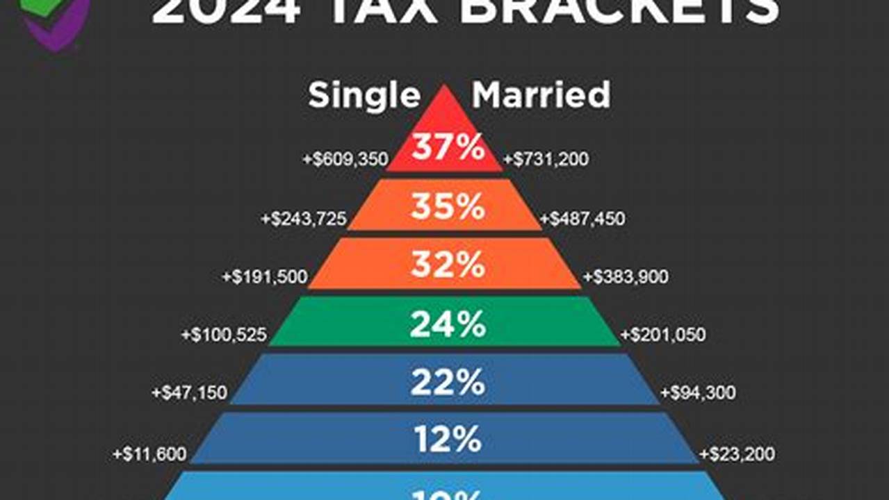 See The Tax Rates For The 2024 Tax Year., 2024