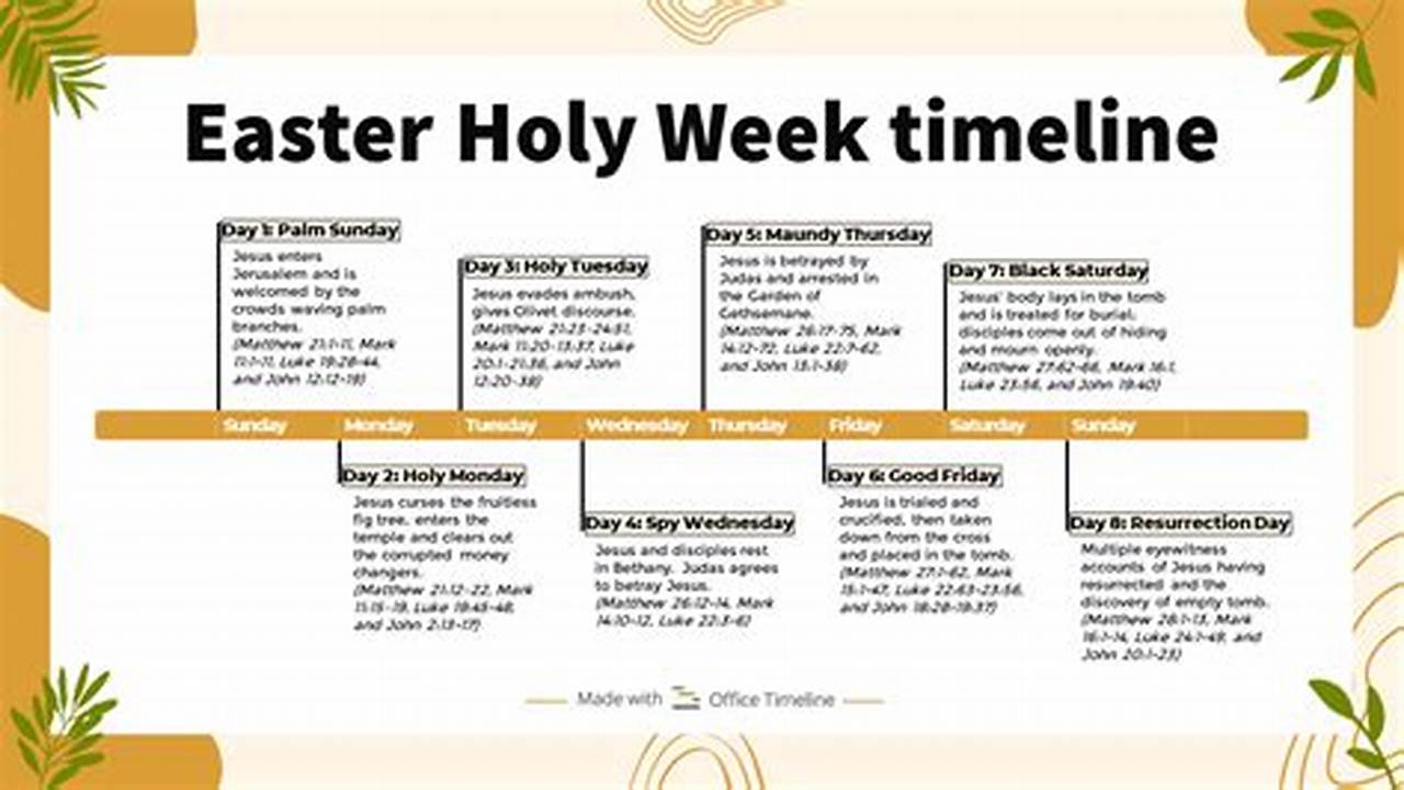 See The Timeline And Meaning Of Holy Week, 2024
