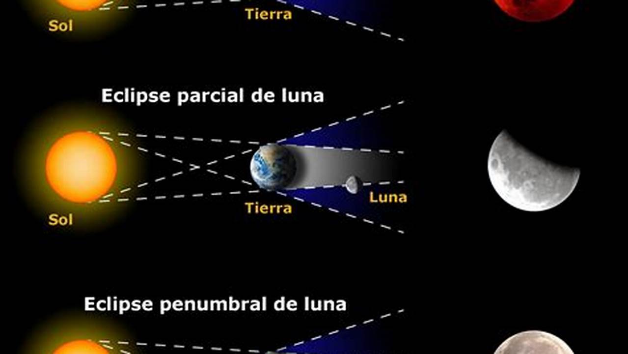 Según La Agencia Espacial, Durante Un Eclipse Lunar Total, Todo El Astro Se Sitúa., 2024