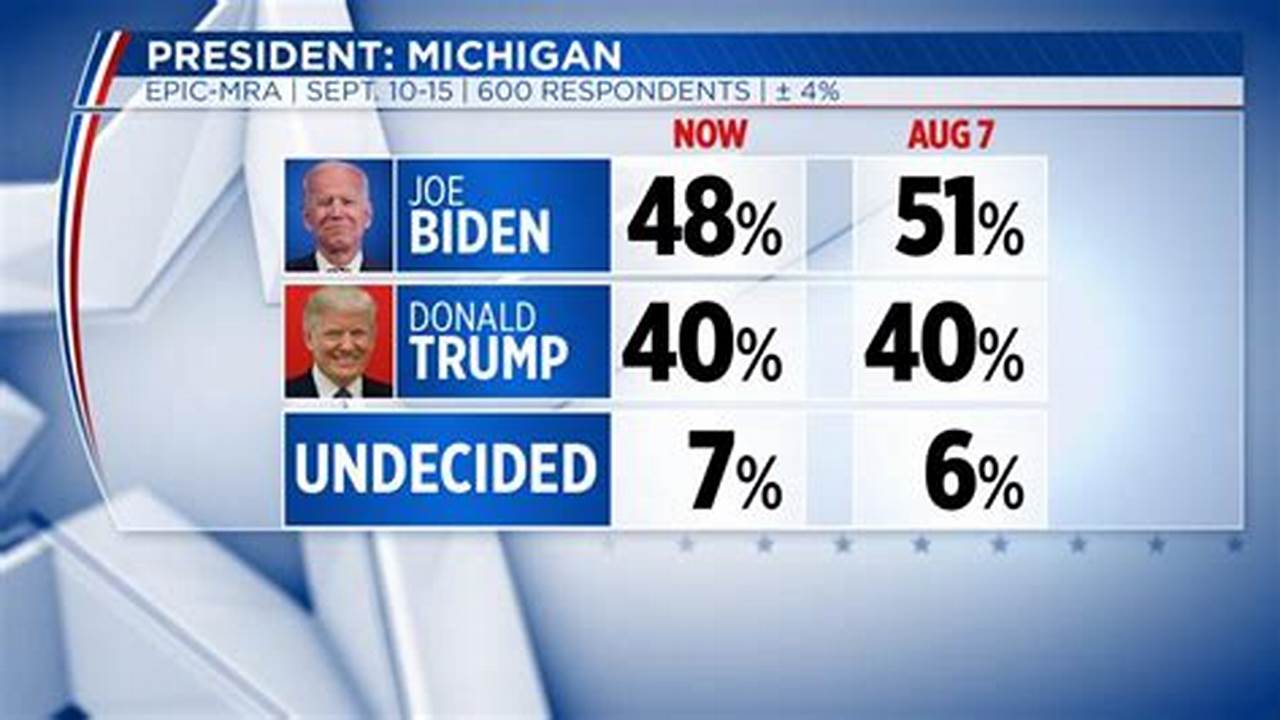 Select The Link Below Each Chart To See All The Polling Detail For That State., 2024