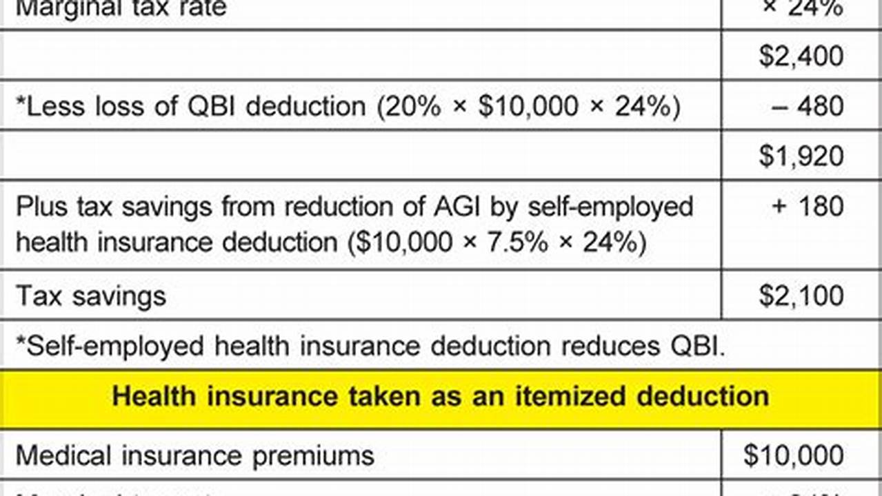 Self Employed Health Insurance Deduction 2024