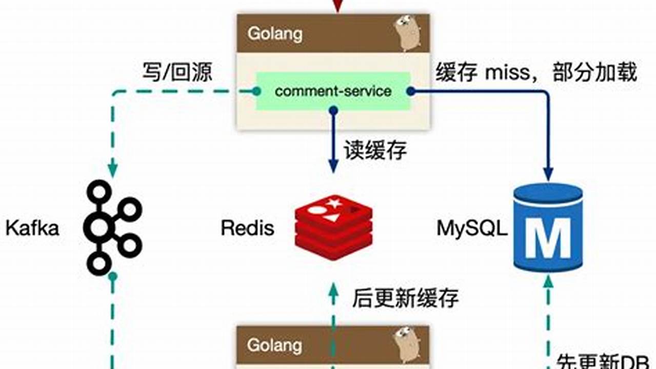 Implementing Command Query Responsibility Segregation (CQRS) in Golang