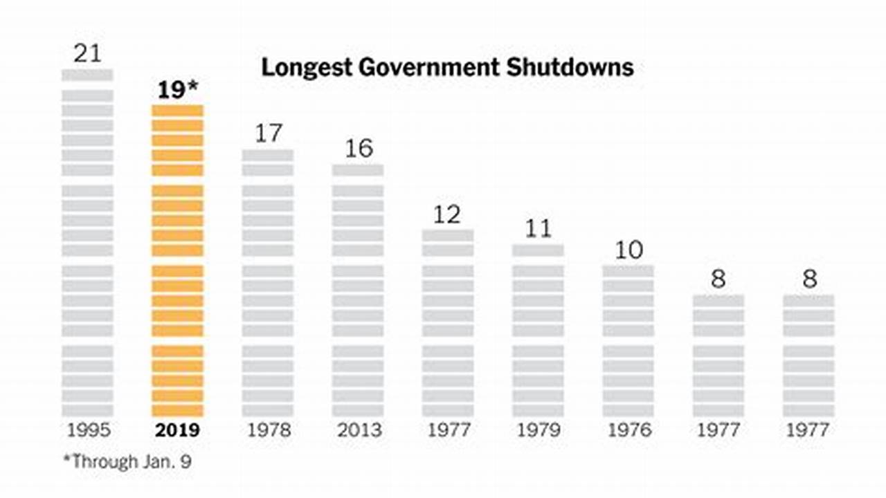 Shutdown Odds November 2024