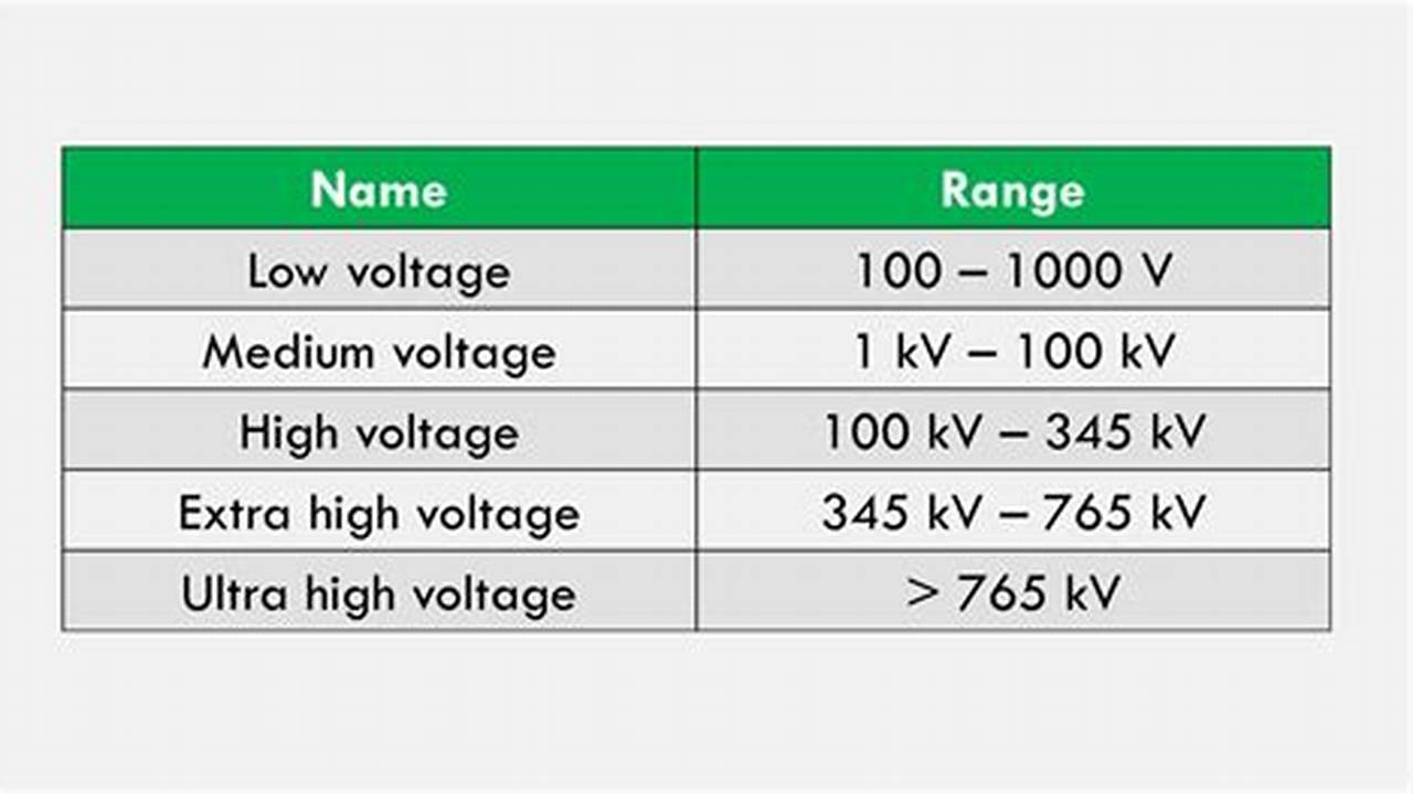 Similar Mean Breakdown Voltages, Whether Low Voltage., 2024