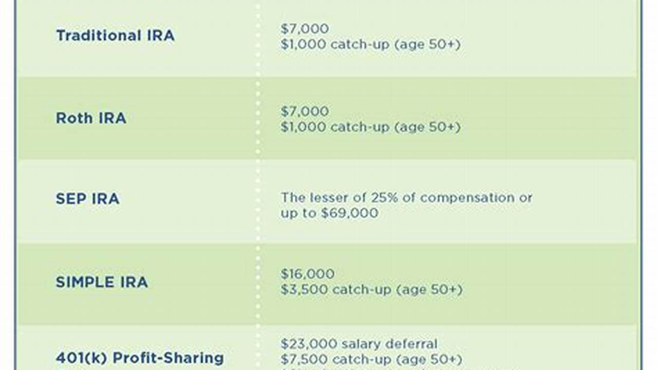 Simple Ira Contribution Limits For 2024