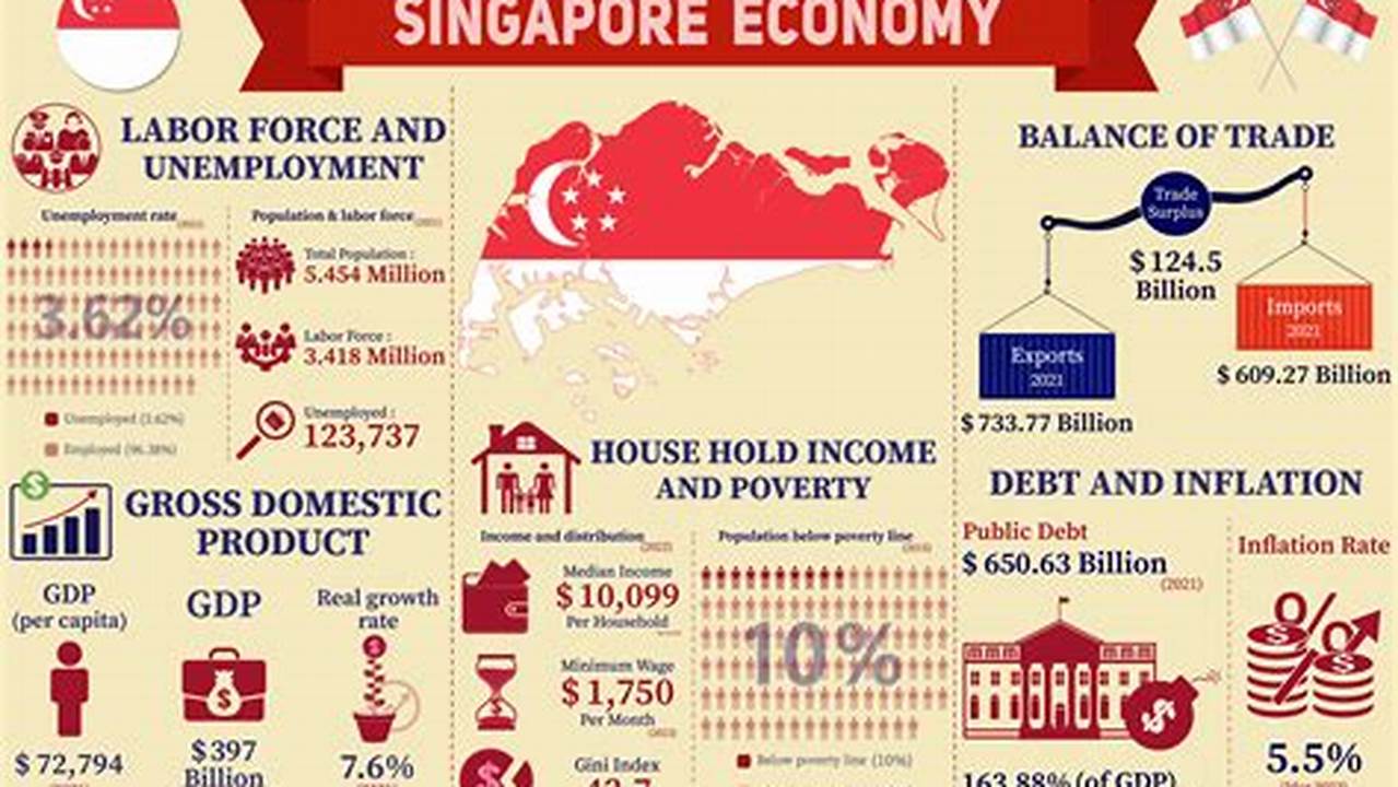 Singapore Economy Ranking 2024