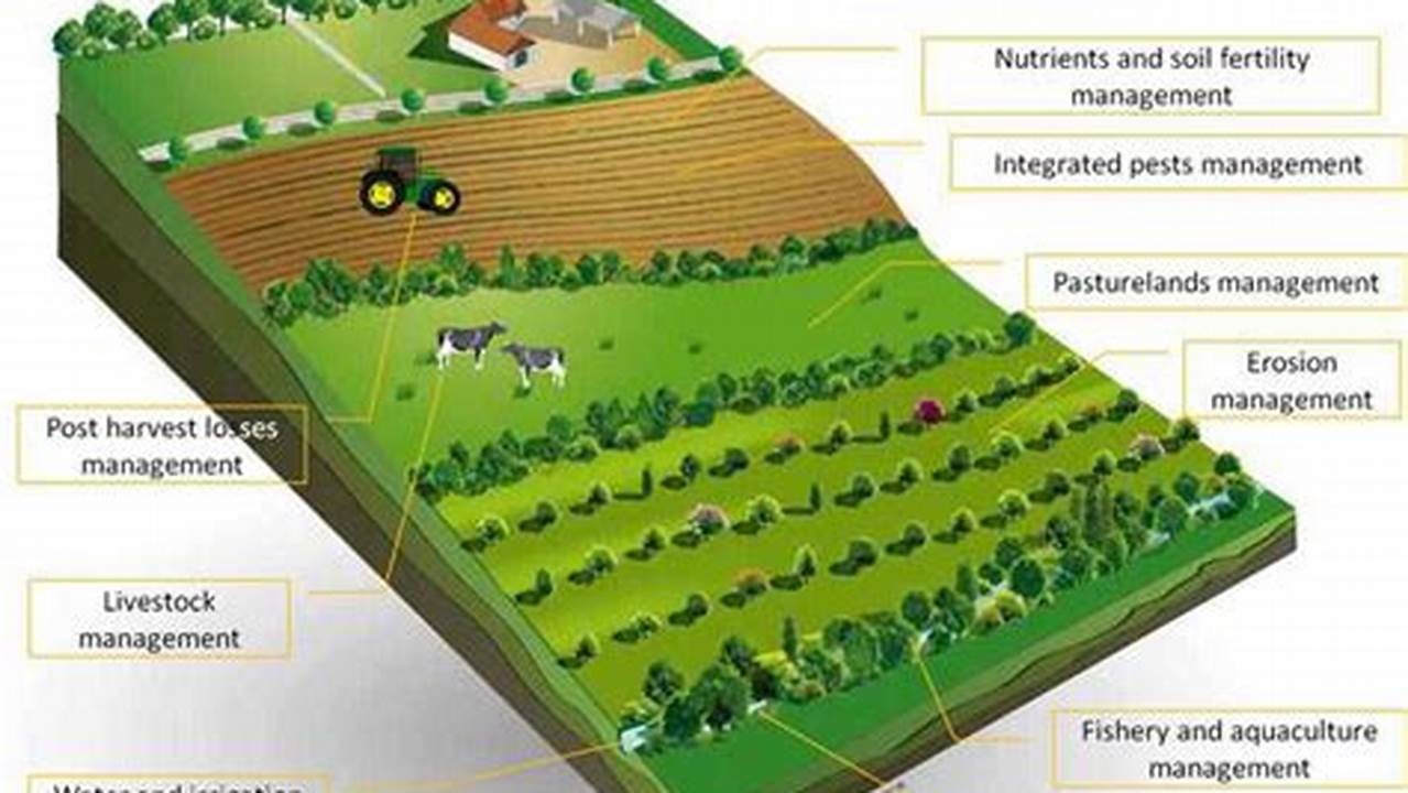 Site Selection, Farming Practices