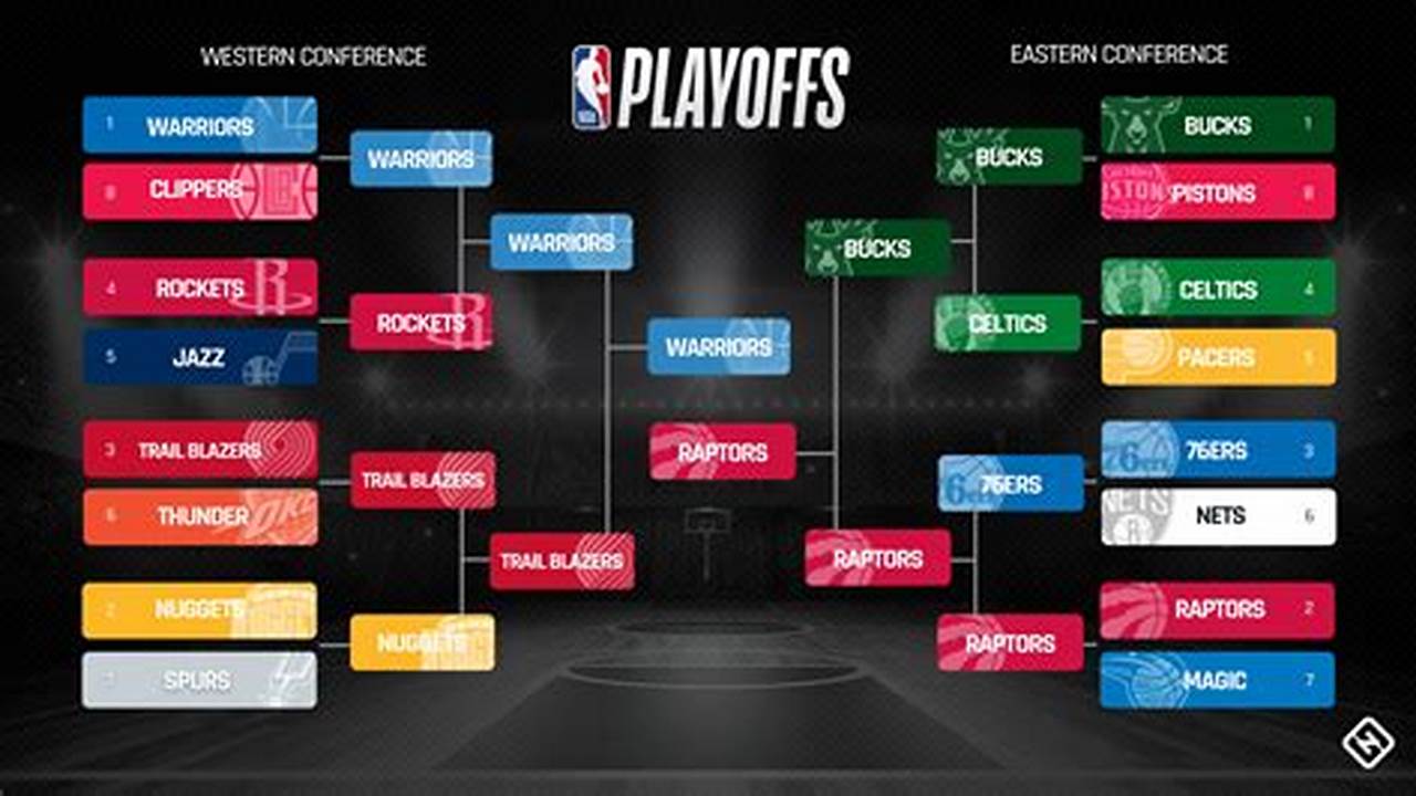 Sixteen Teams In Total Make The Nba Playoffs, Eight Teams From Both The Eastern And Western Conference., 2024
