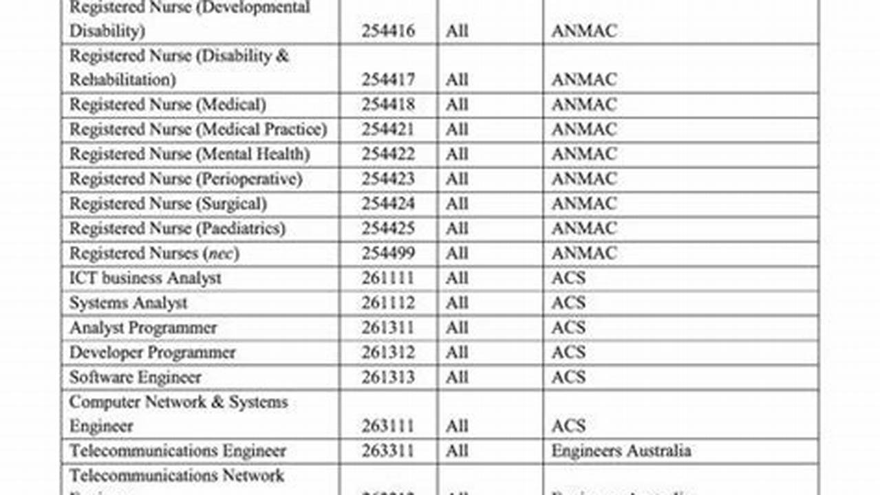 Skilled Occupation List Australia 2024-24