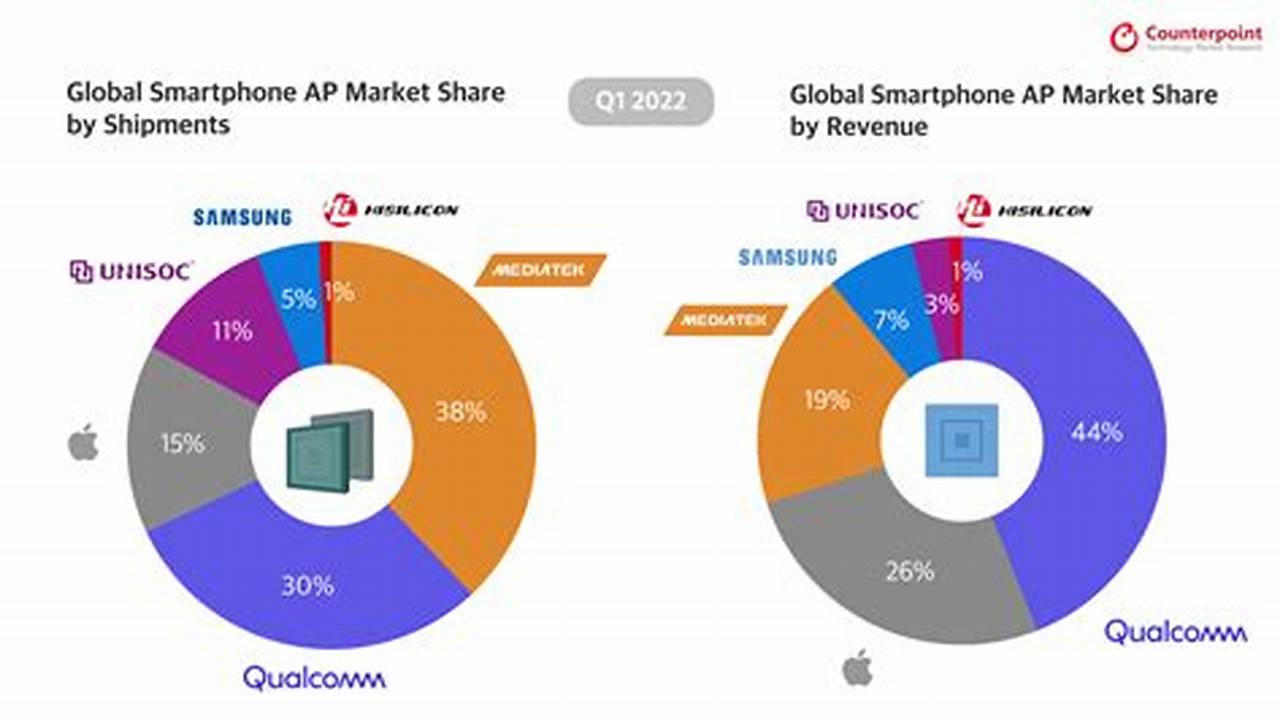 Smartphone Market Share Worldwide 2024