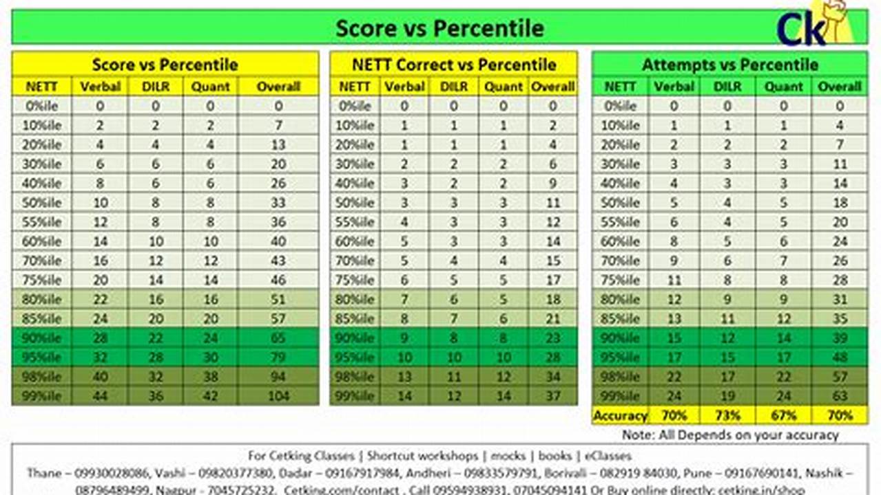 Snap 2023 Sectional Scores And Overall Scores., 2024