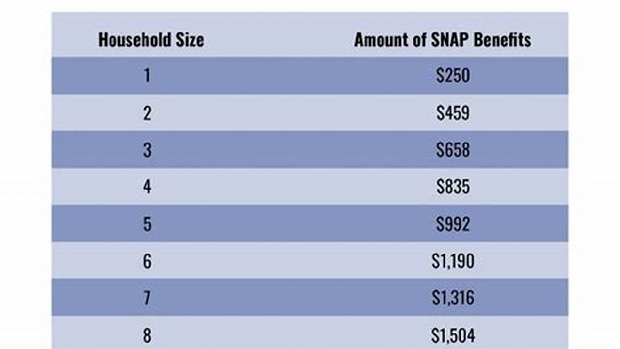 Snap Increase 2024 Chart Texas