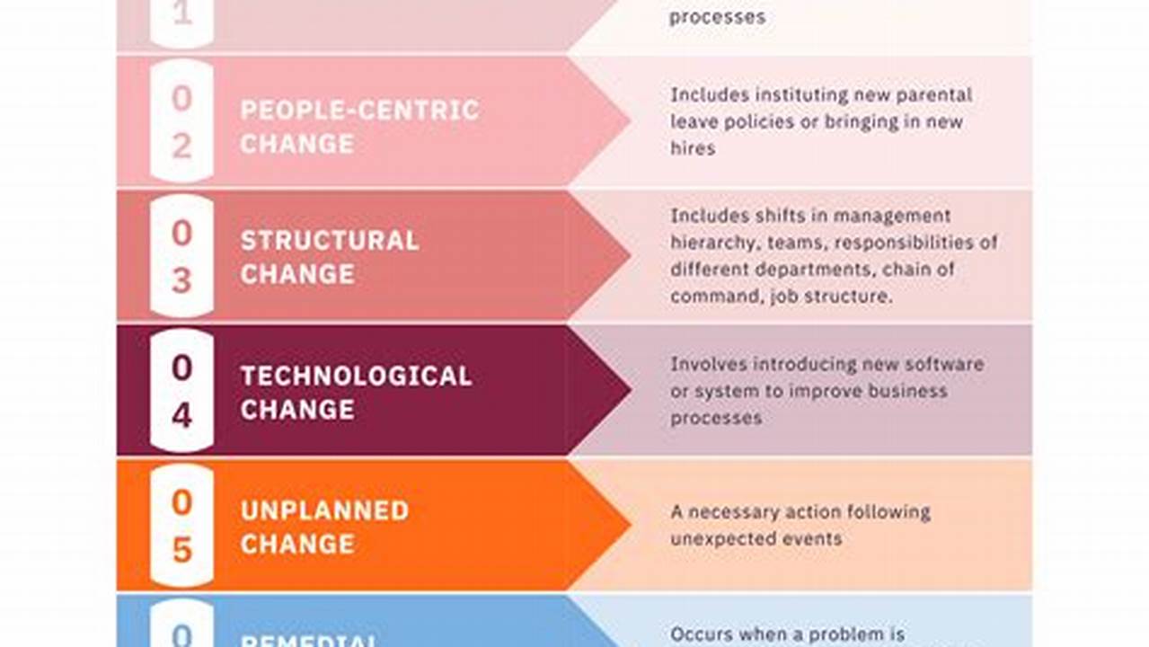 So, While Significant Changes Are On., 2024