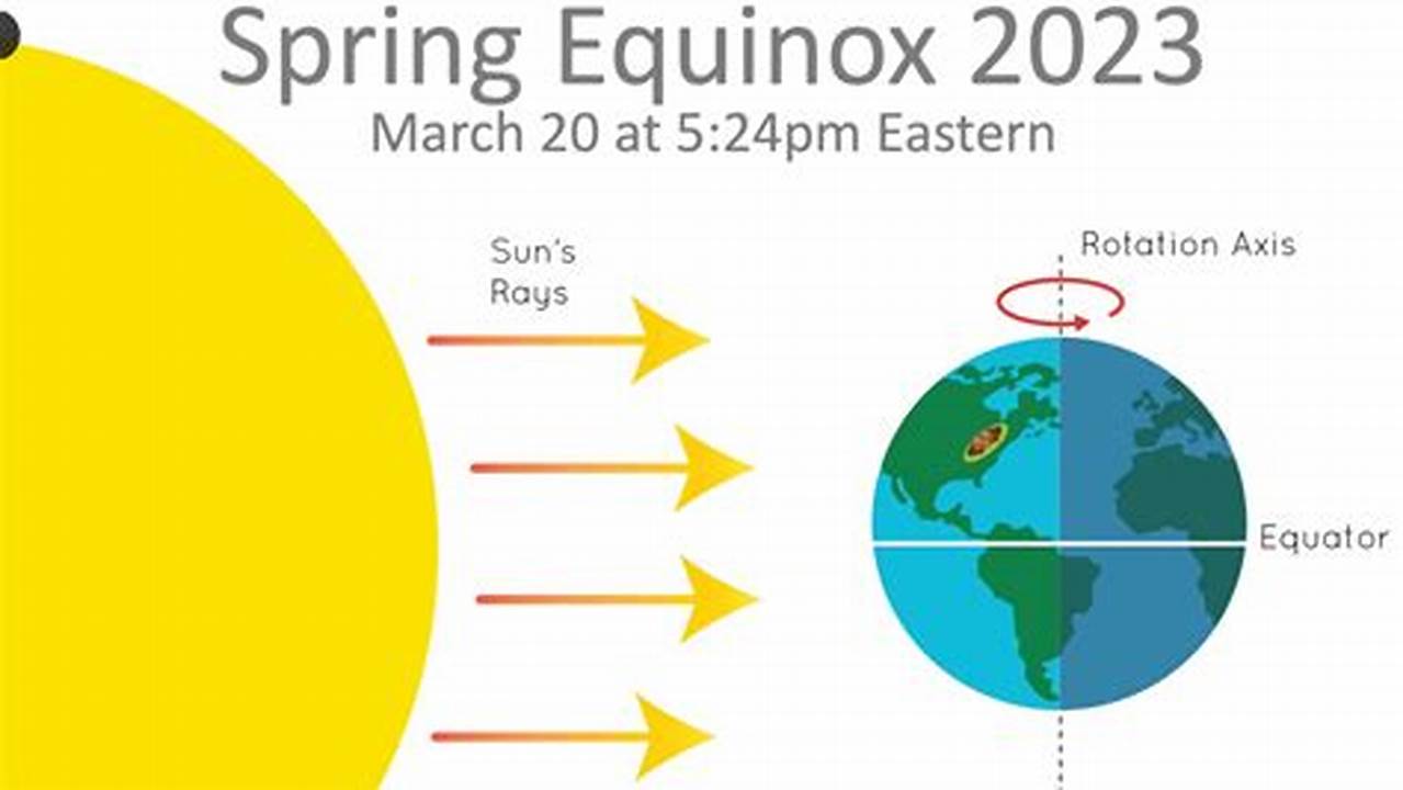 So Many Parts Of The World Will See The Equinox Arrive On March 19., 2024