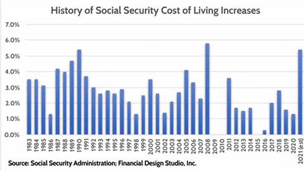 Social Security Cost Of Living Increase For 2024