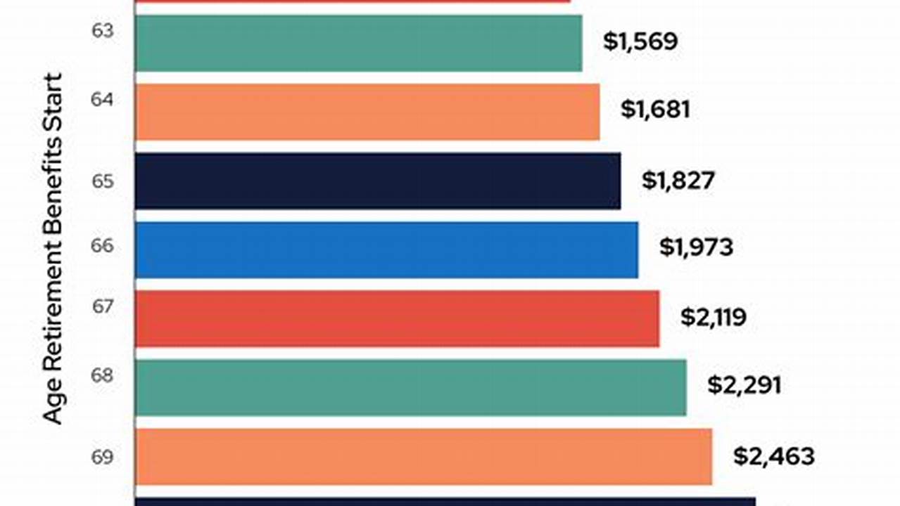 Social Security Retirement Age Increases In 2024