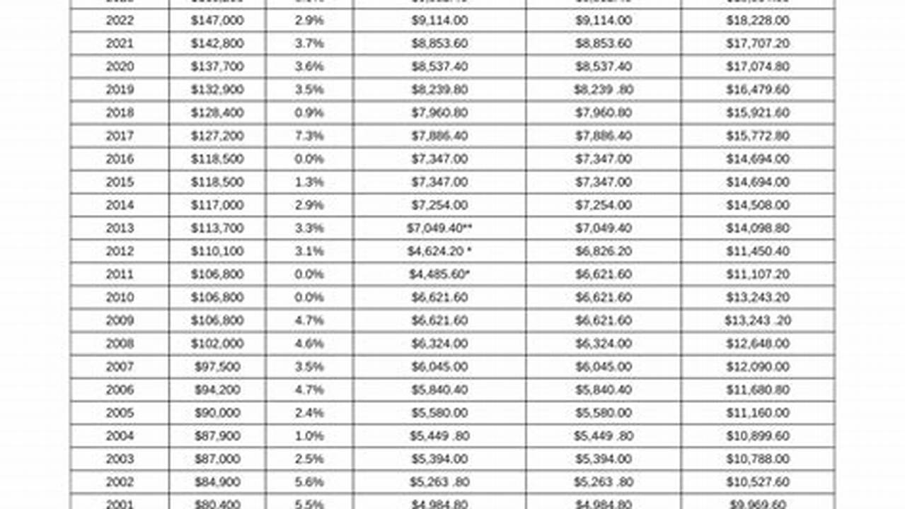 Social Security Wage Base 2024