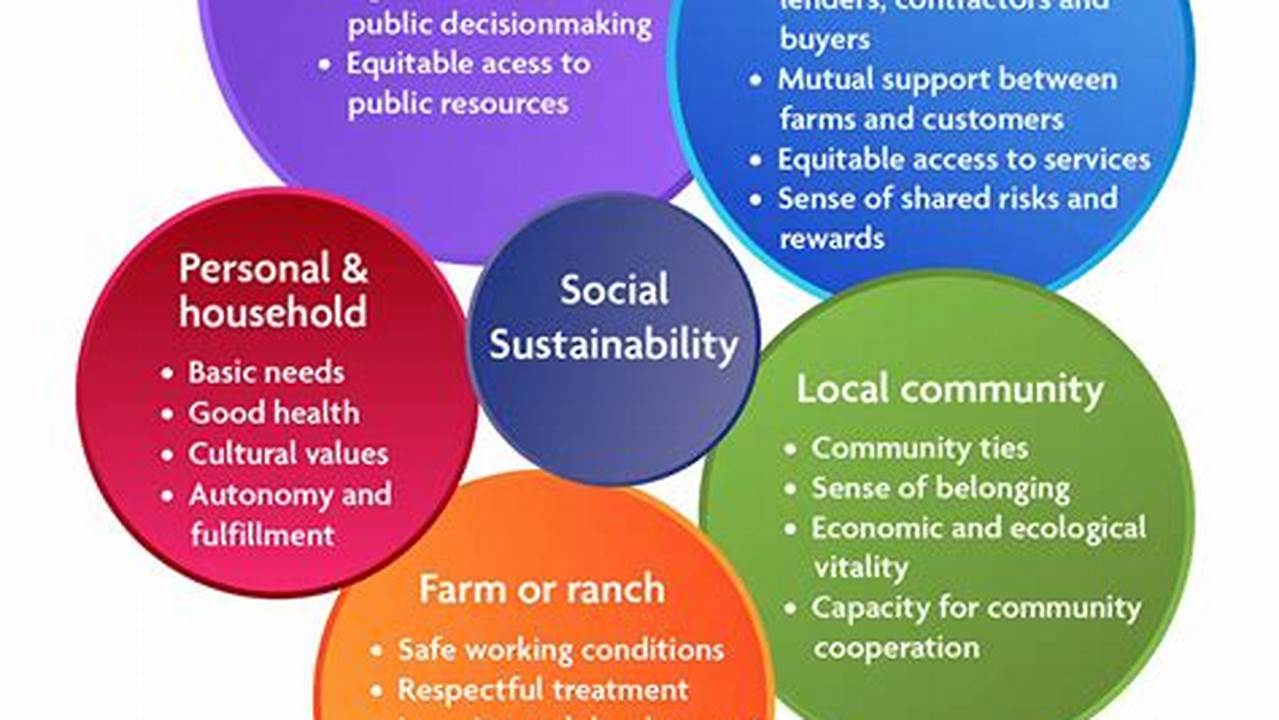 Social Equity, Sustainable Living