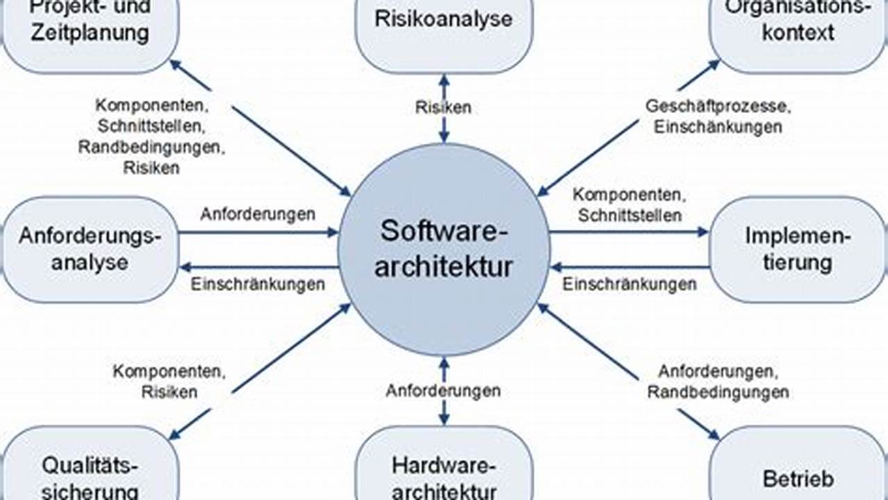 Softwarearchitektur, Software Kenntnisse