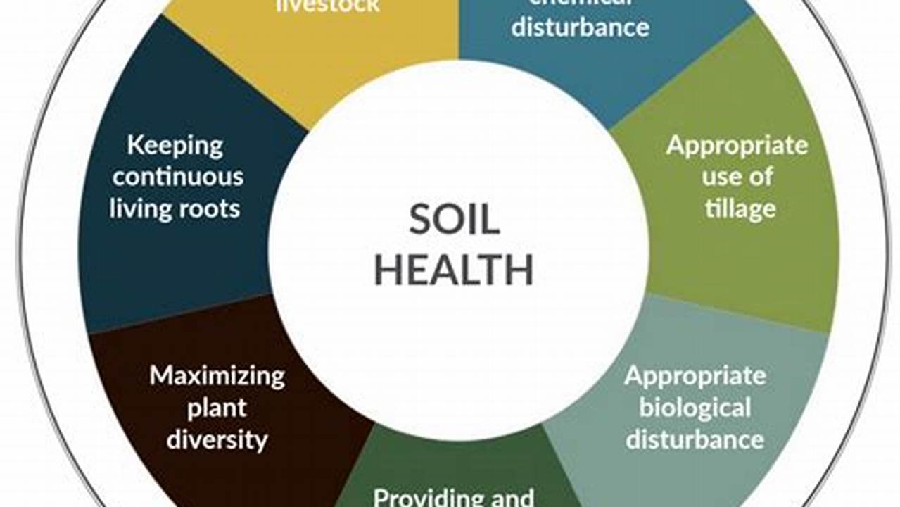 Soil Health, Farming Practices