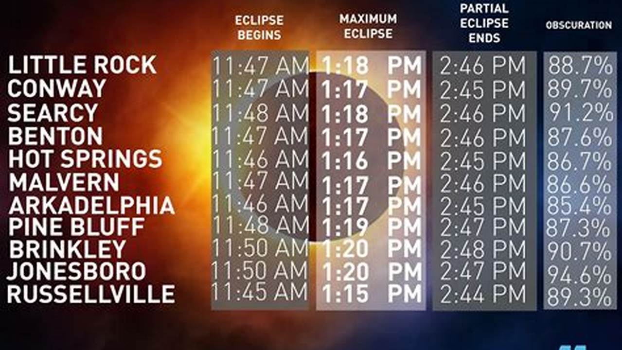 Solar Eclipse 2024 Time In Arkansas