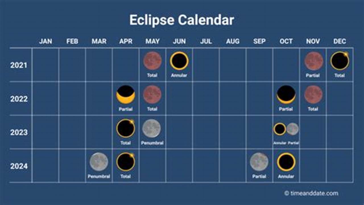 Solar Eclipse Schedule Nasa