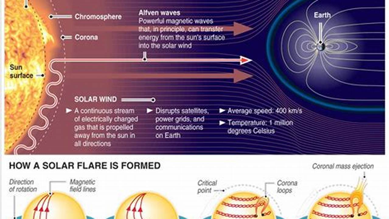 Solar Flare Effects On Humans 2024