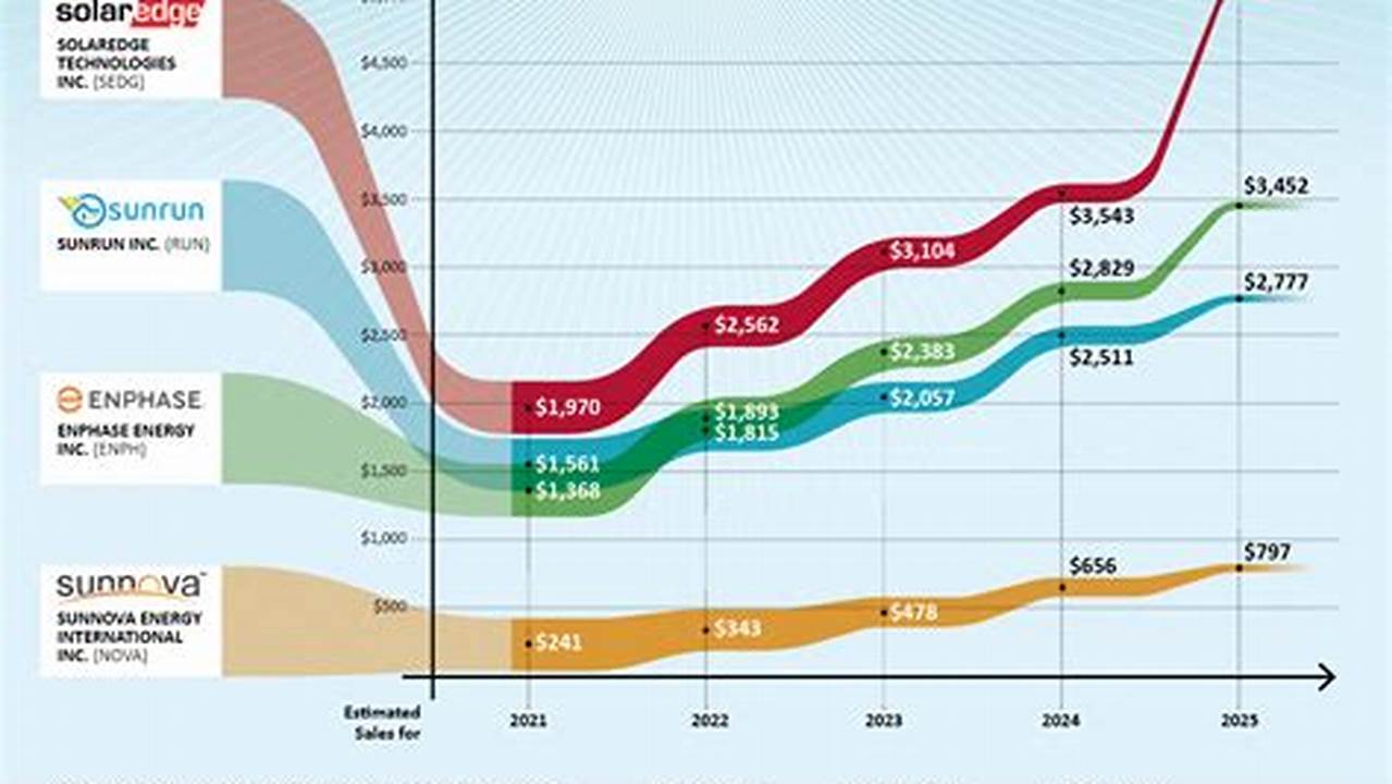 Solar Stocks 2024