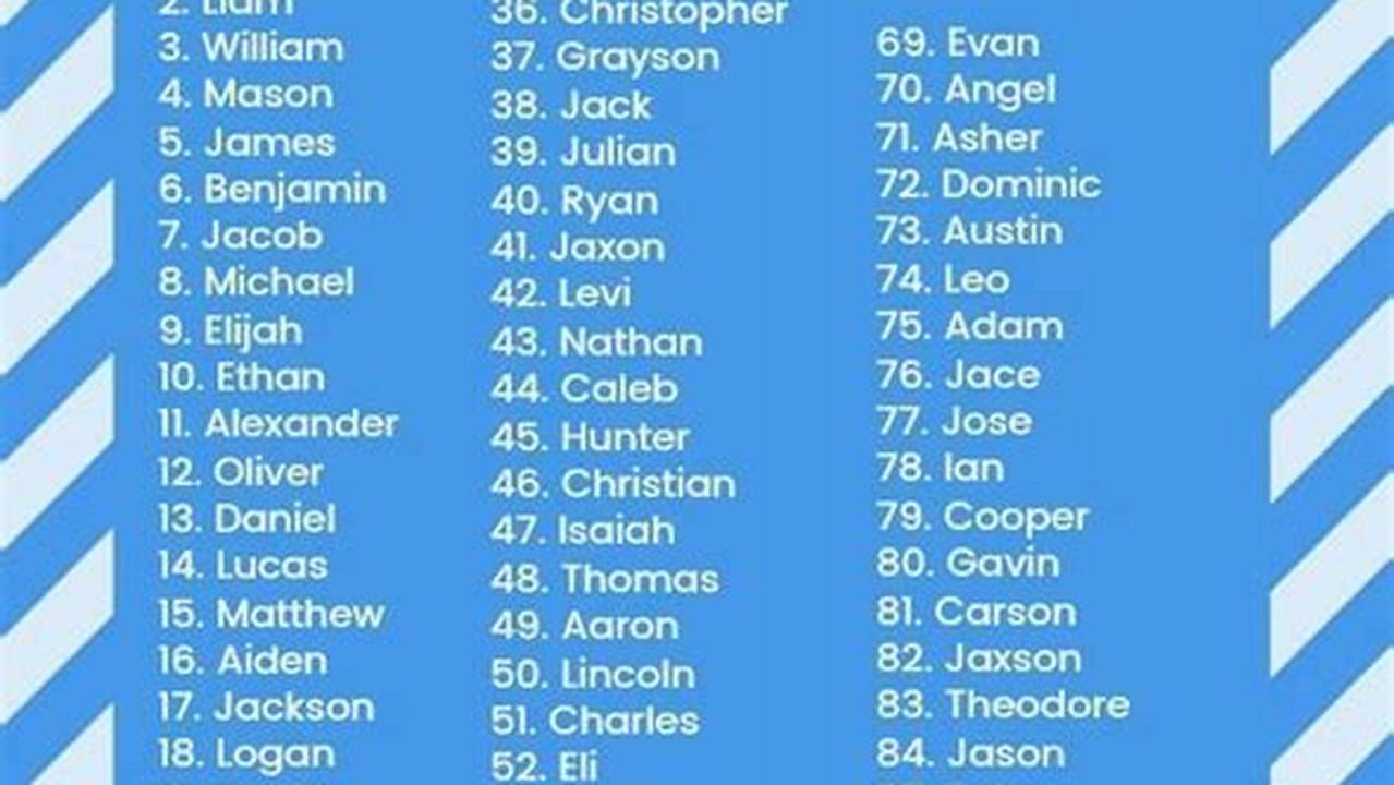 Some Of The Most Popular Baby Boy Names For 2024 Include Noah, River, And Indie., 2024