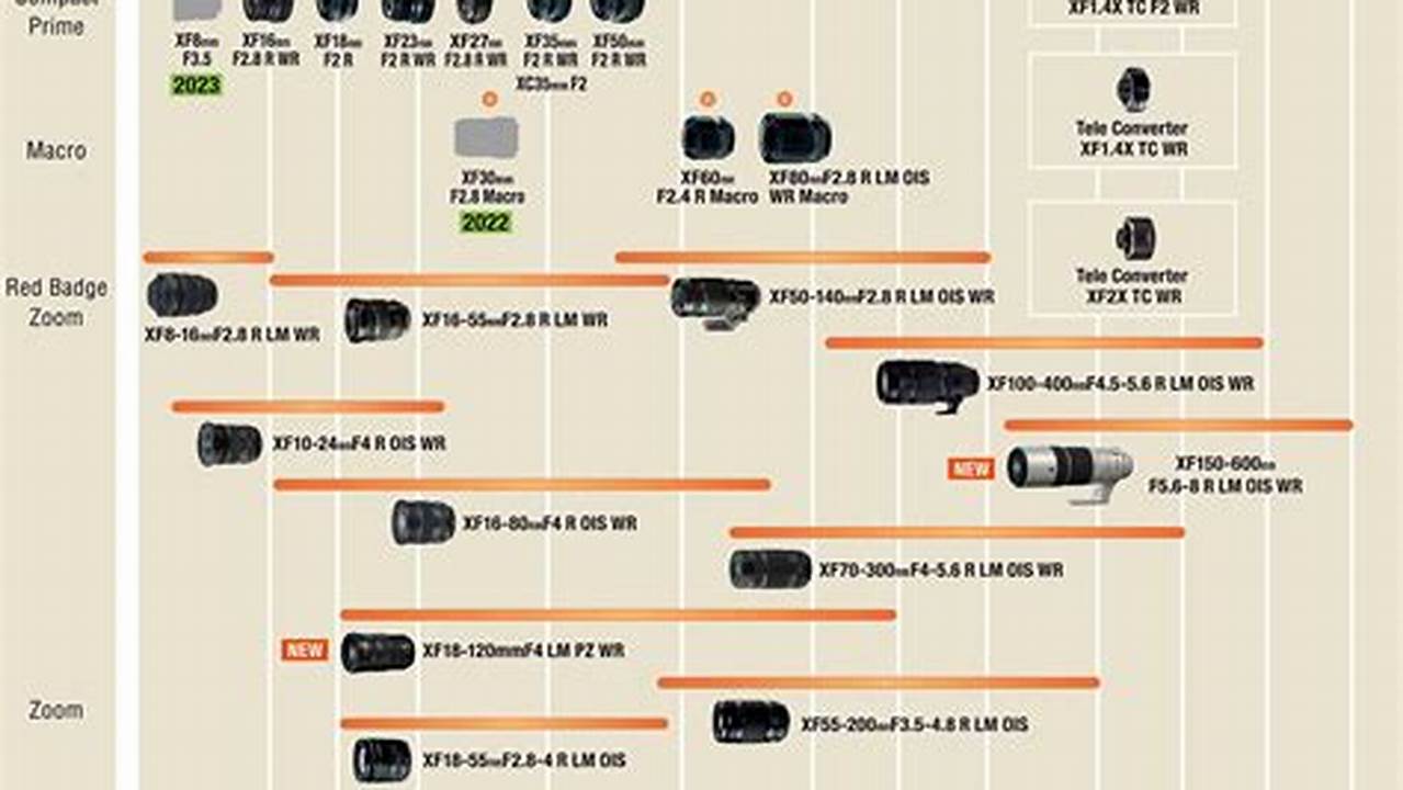 Sony Lens Lineup 2024