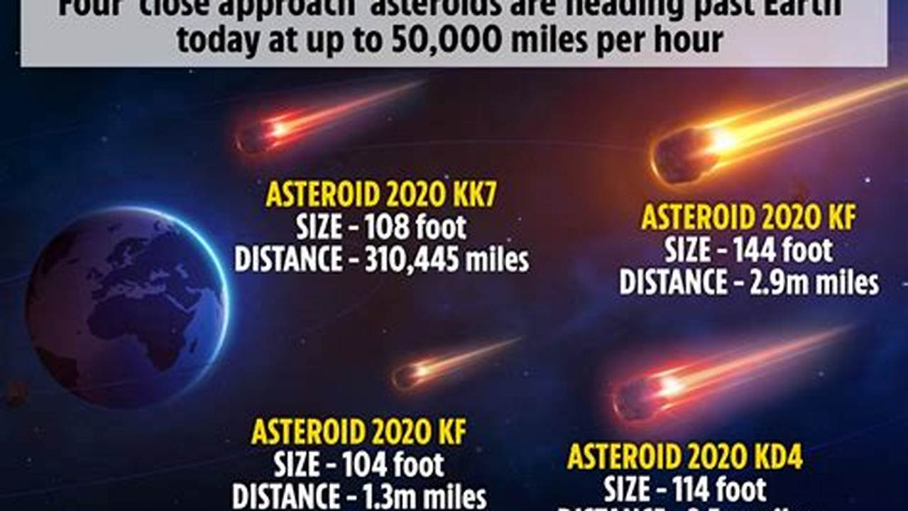 Soon After, On June 2, It Will Pass Closest To Earth., 2024