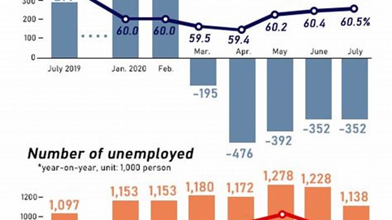 South Korea Unemployment Rate 2024