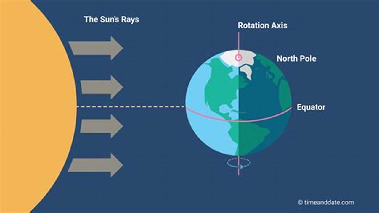 South Of The Equator, It Is The Equinox In March., 2024