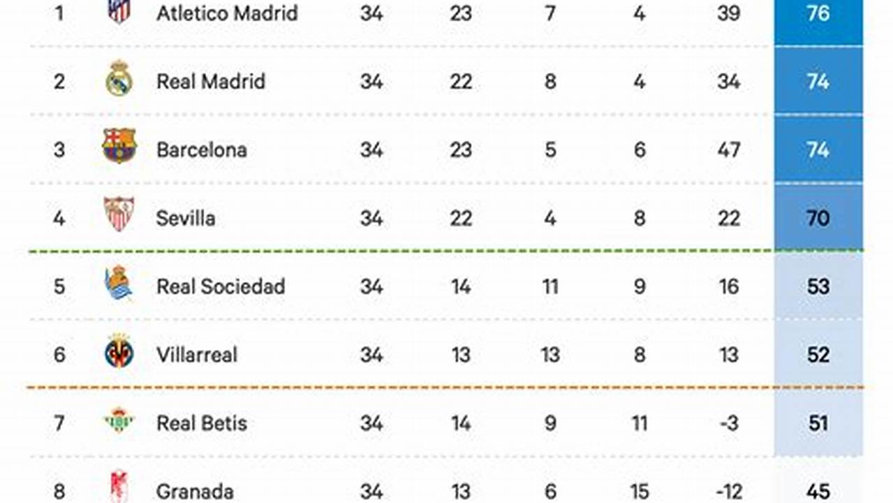 Spanish League Standings 2024