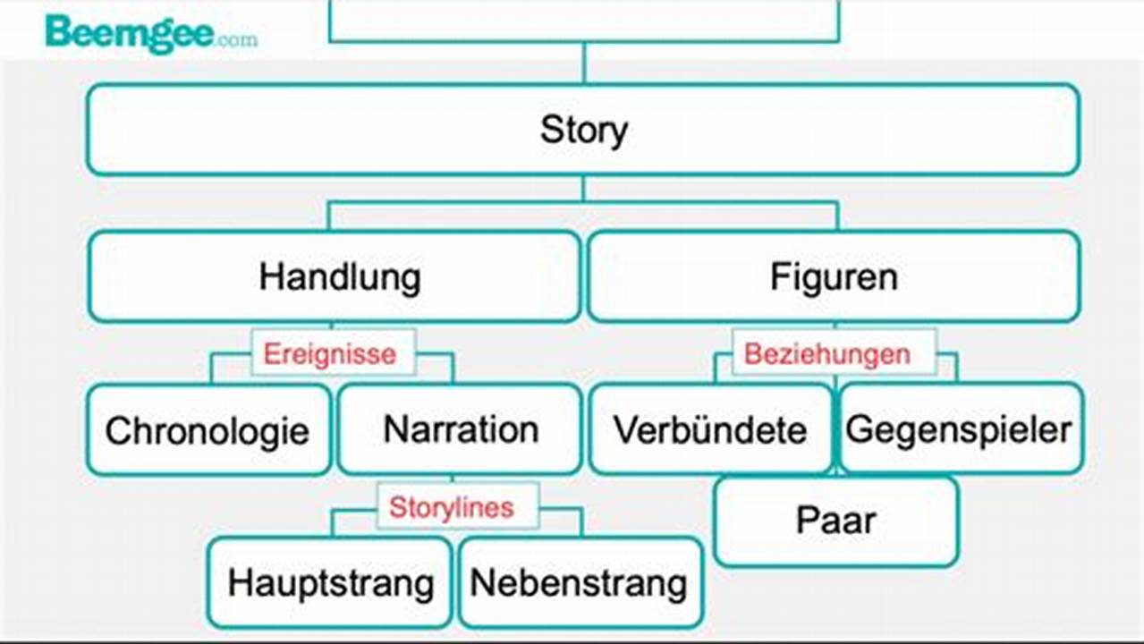 Spannende Handlungsstränge, Wo