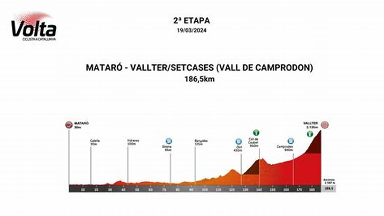 Stage 2 Finishes Atop The Vallter 2000 Climb Which Is 15 Kilometers Long At Almost 7%, With A Summit Finish At 2147 Meters Of., 2024