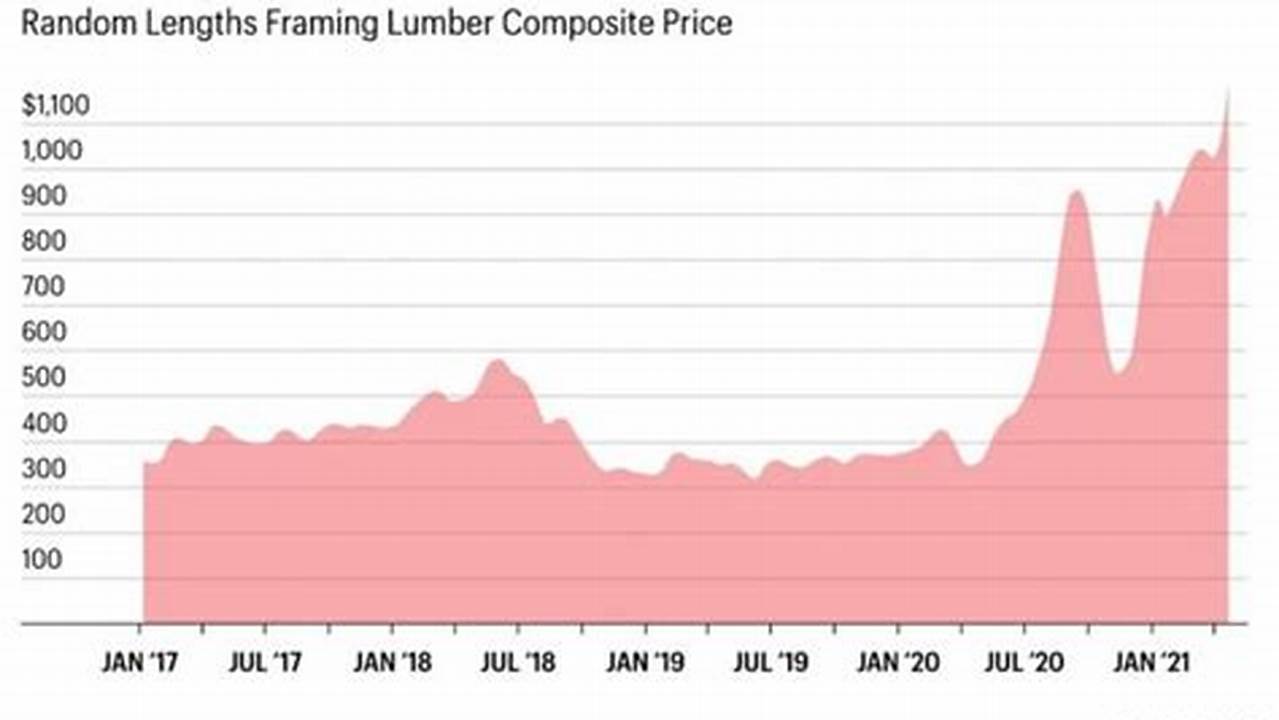 Standing Timber Prices 2024