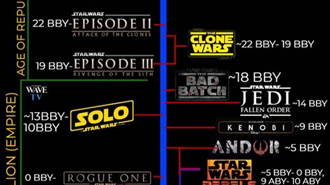 Star Wars Movie Timeline 2024
