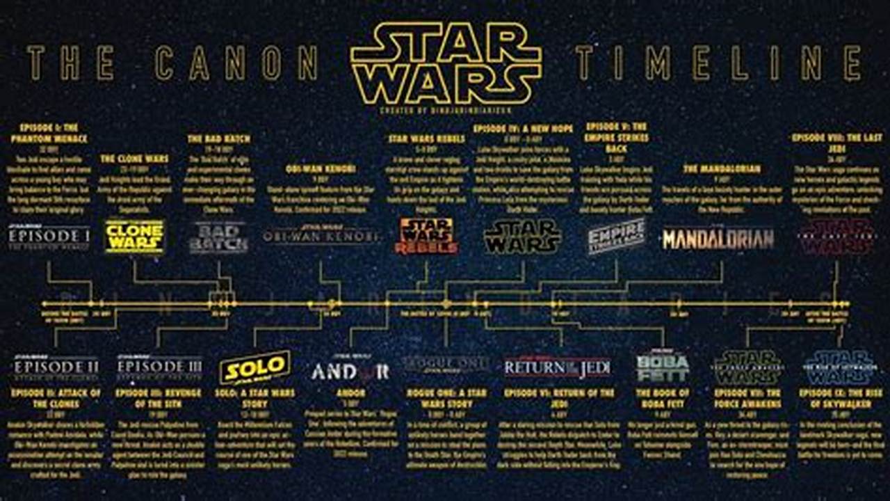 Star Wars Timeline Celebration 2024