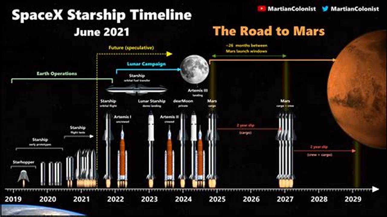 Starship Launch Date 2024