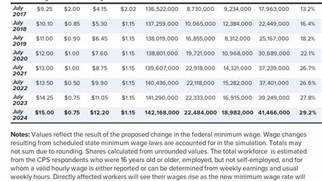 Starting January 1, 2024, The Minimum Wage Will Increase By $1 Each Year Until It Reaches $15 In 2026., 2024