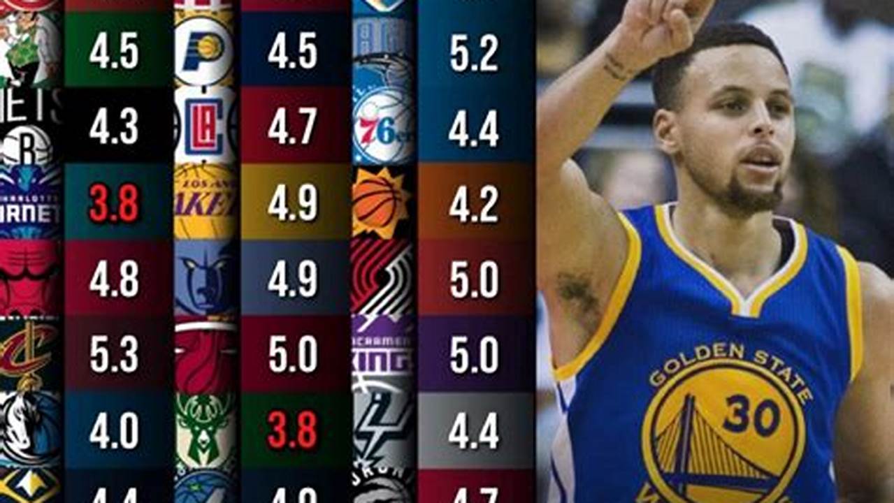 Stephen Curry Average Points Per Game 2024