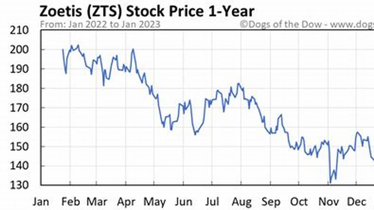 Stock Price And Chart For Zts