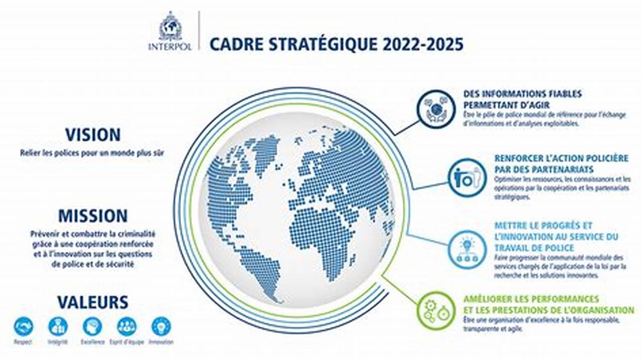 Strategic Objectives For The Global Game, 2024
