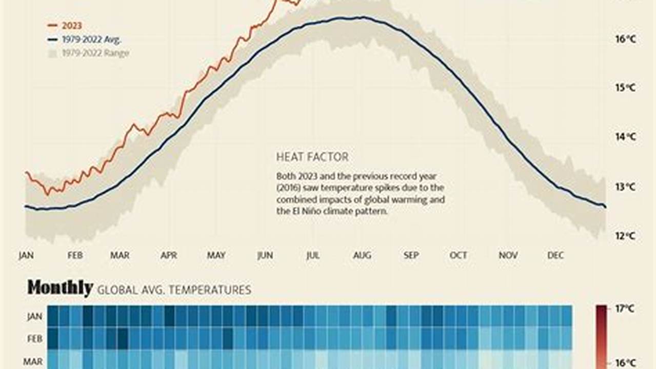 Summer Is Coming Early This Year, And It May Bring The Hottest Temperatures In Recorded History!, 2024