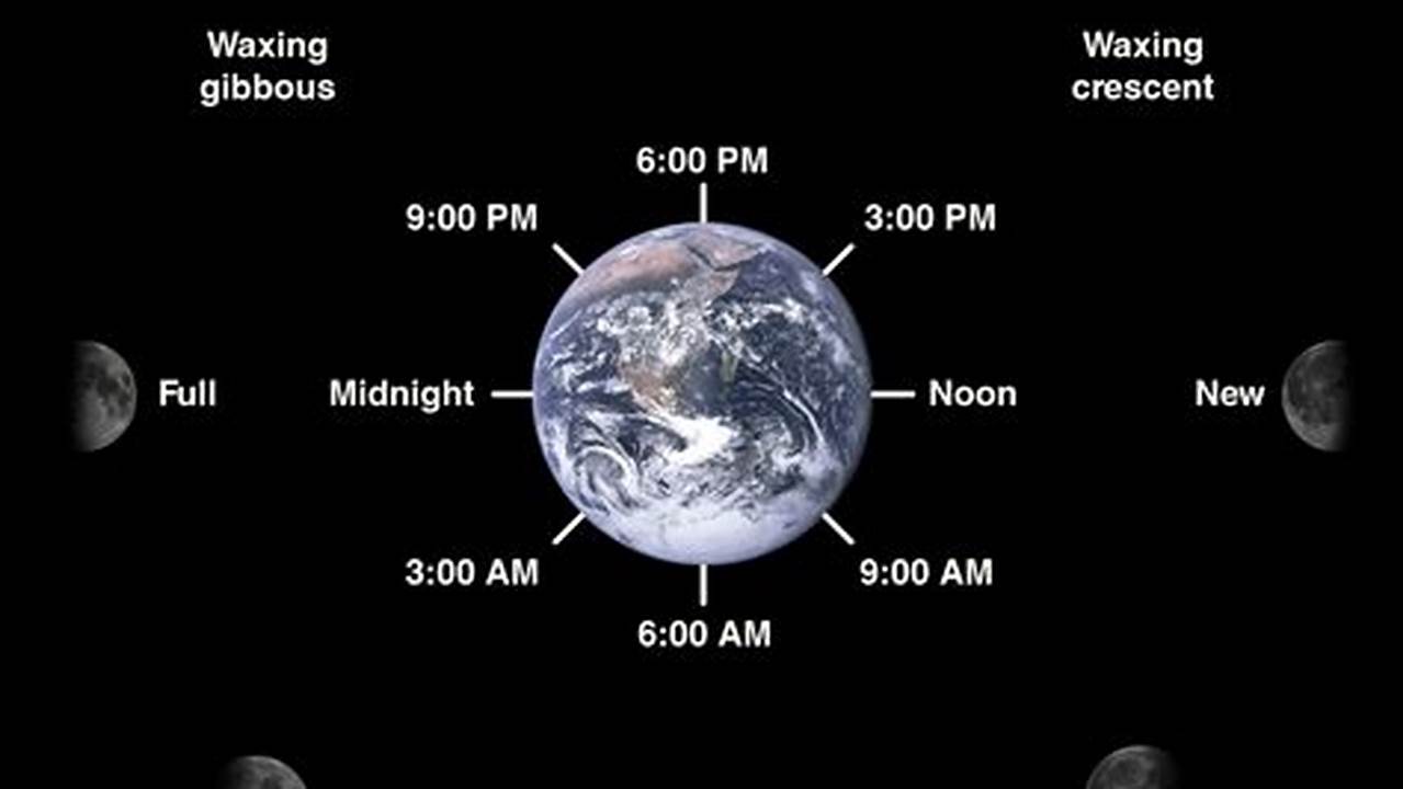 Sun And Moon Times Today For Kingdom Of Thailand | Moonrise And Moonset Times For Kingdom Of Thailand | Sunrise And Sunset Times., 2024