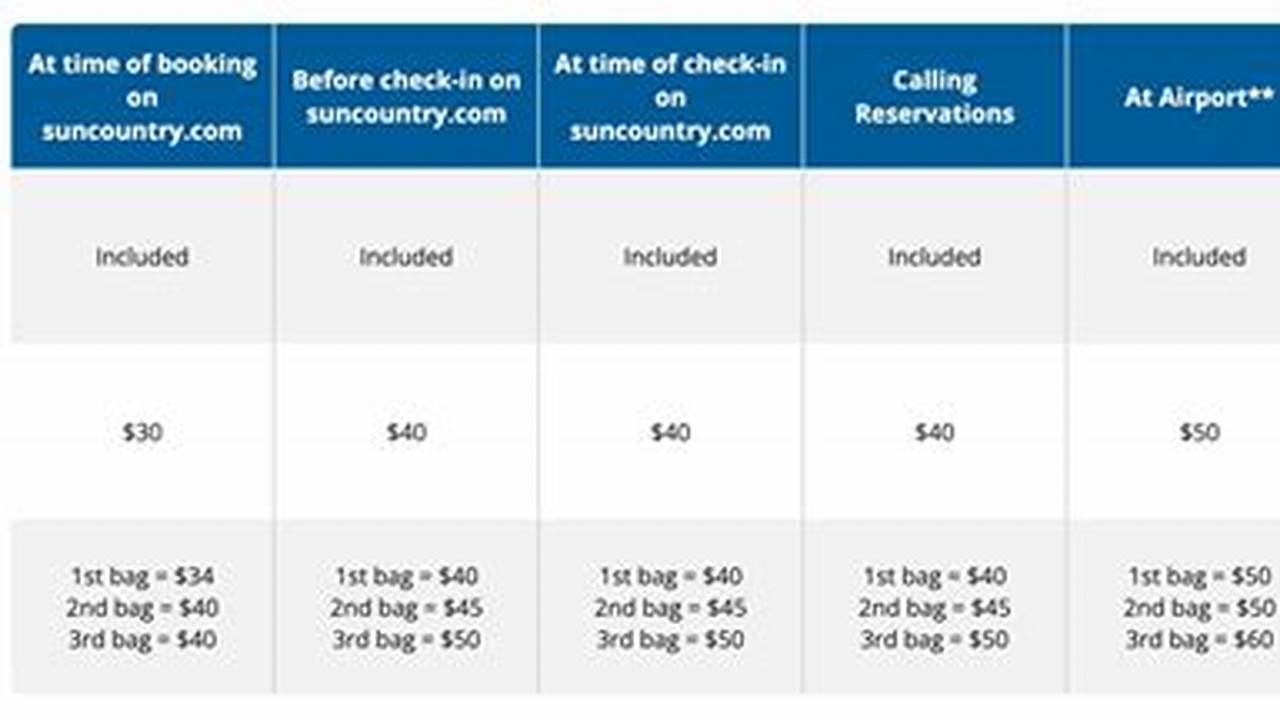 Sun Country Baggage Fees 2024