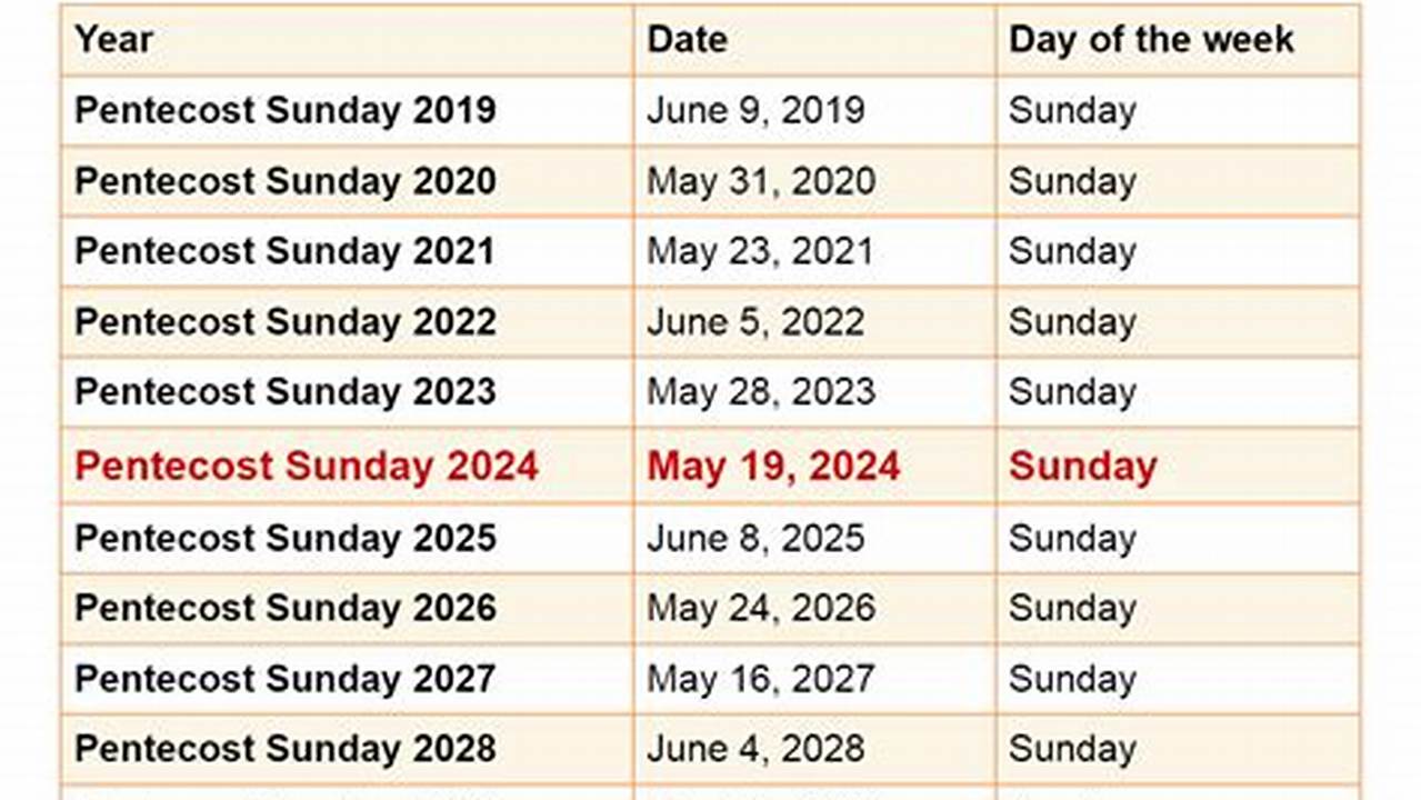 Sundays In 2024 Page 2 May 12, 2024 19 May 19, 2024 20 Pentecost May 26, 2024 21 June 2, 2024 22 June 9, 2024 23 June 16, 2024 24 June 23, 2024 25 June 30, 2024 26 July 7, 2024 27 July 14, 2024 28 July 21, 2024 29 July 28, 2024 30 August 4, 2024 31 August 11, 2024 32 August 18, 2024 33 August 25, 2024 34., 2024