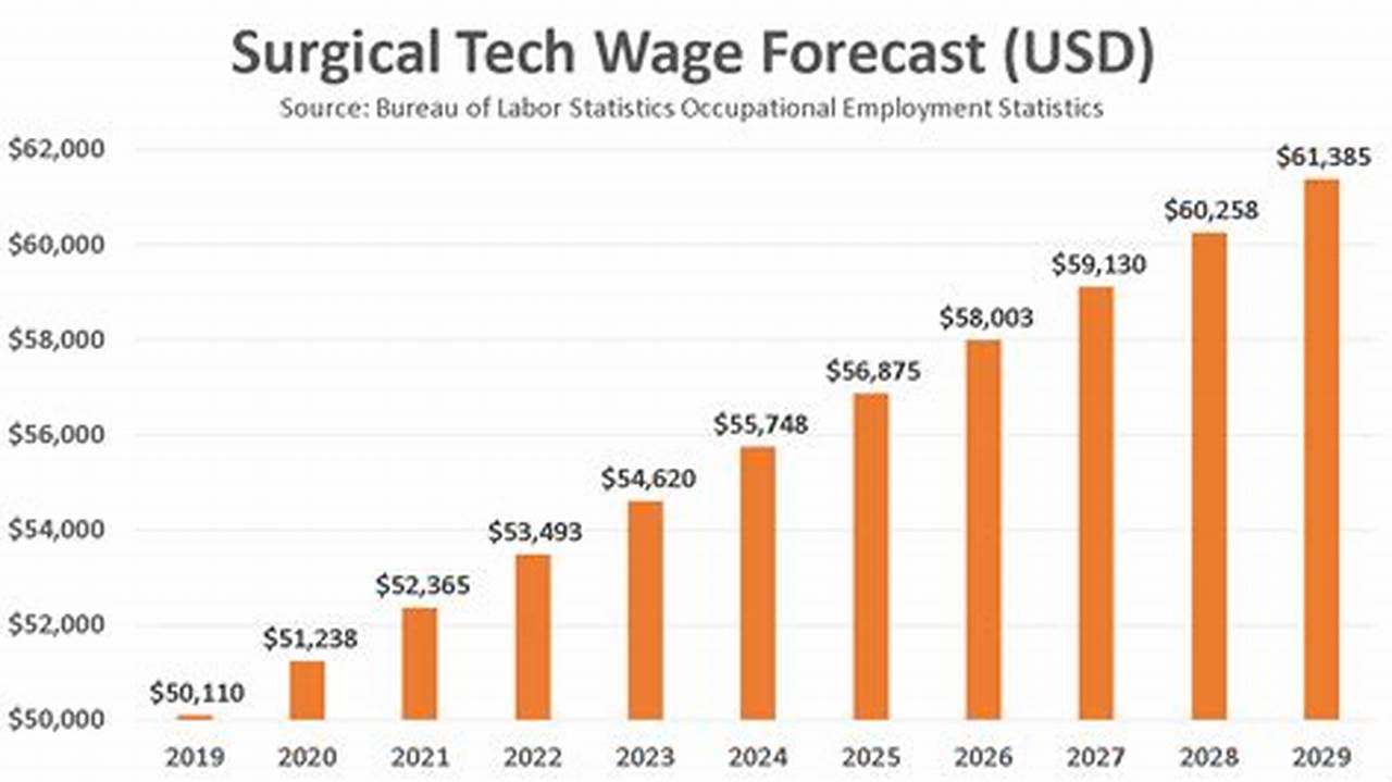 Surgical Tech Salary Michigan 2024