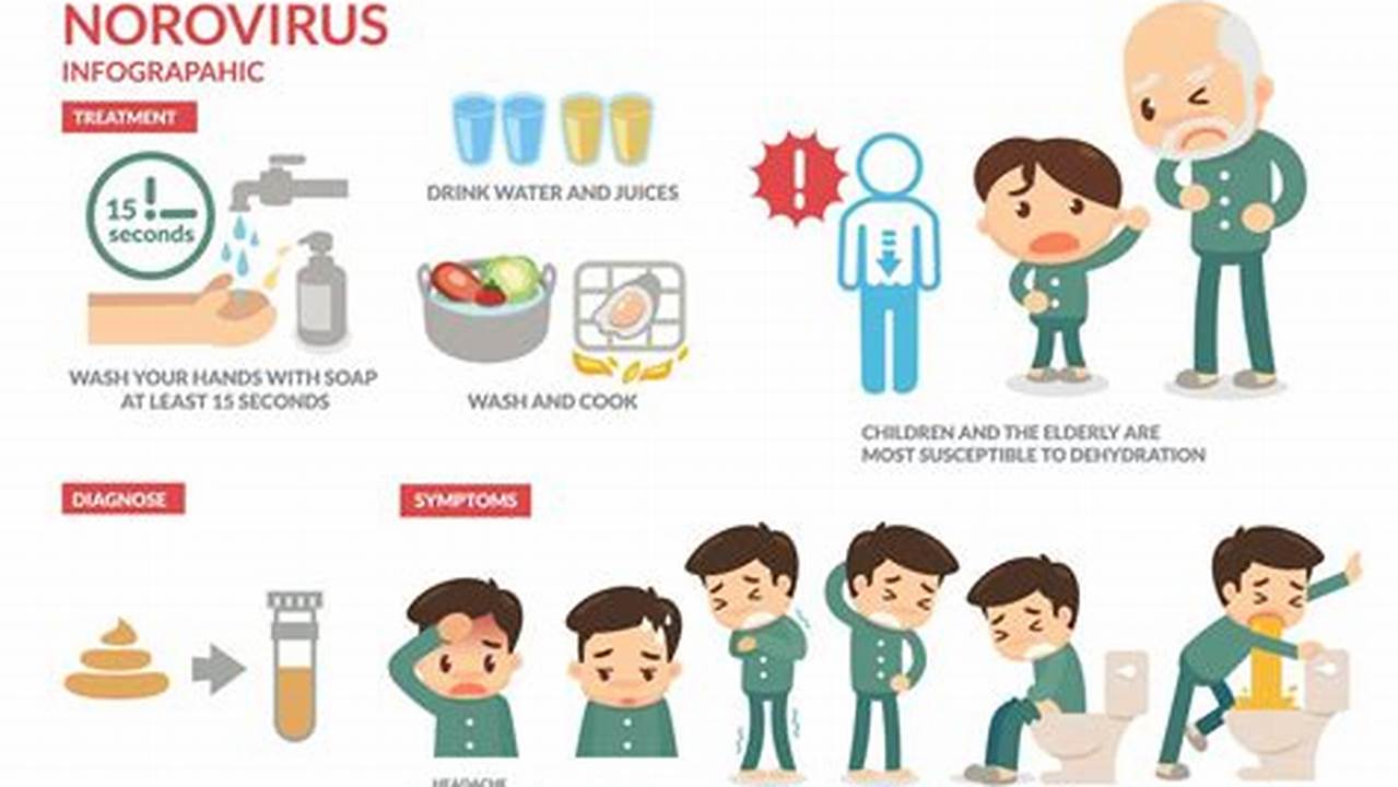 Symptoms Of Norovirus 2024 According To The Oklahoma State Department Of Health, Symptoms Of The Norovirus Can Last One To Three Days And Include, 2024